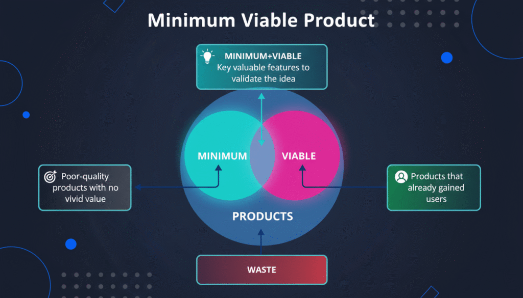 What is MVP Development Process