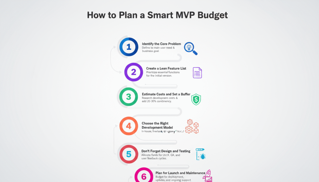 How to Plan a Smart MVP Budget