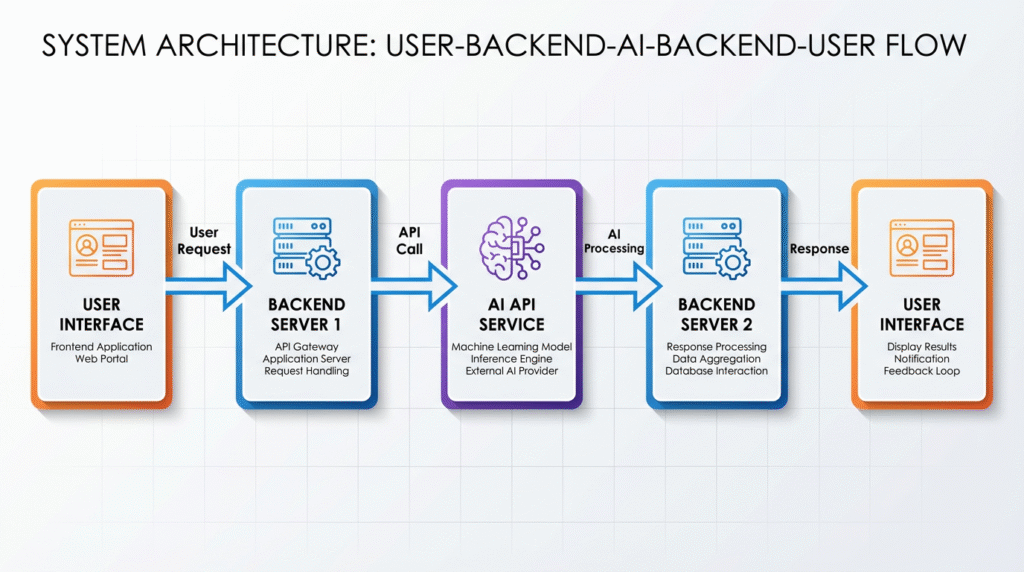 How AI Fits Into MVP Architecture Without Complexity